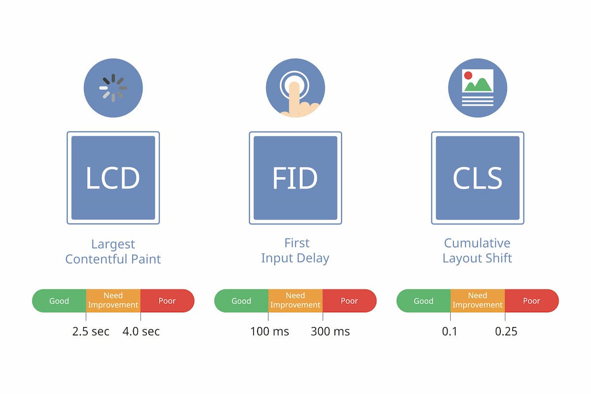 core-web-vitals infographic